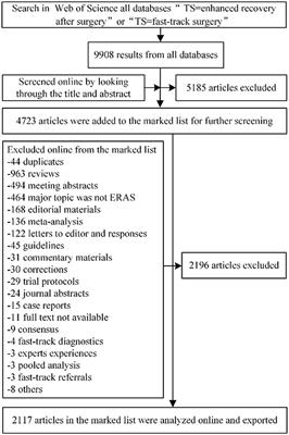 The Global States and Hotspots of ERAS Research From 2000 to 2020: A Bibliometric and Visualized Study